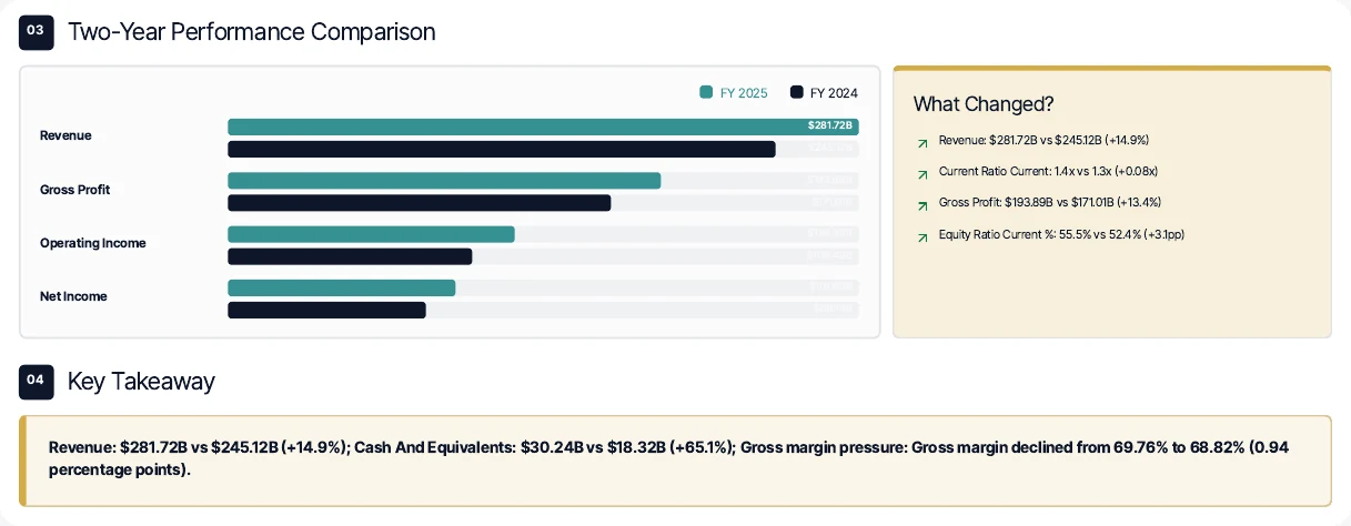 Two-year performance comparison chart with a what-changed summary and key takeaway.